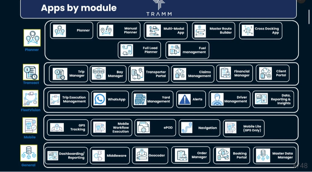 Enterprise Transportation Platforms (TMS)